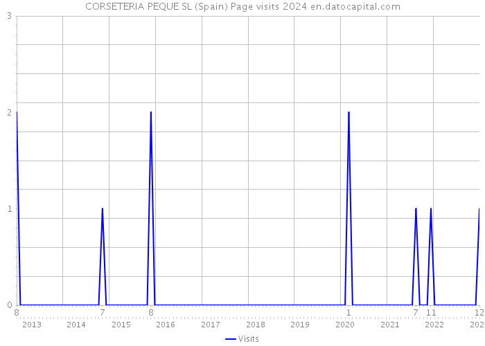 CORSETERIA PEQUE SL (Spain) Page visits 2024 