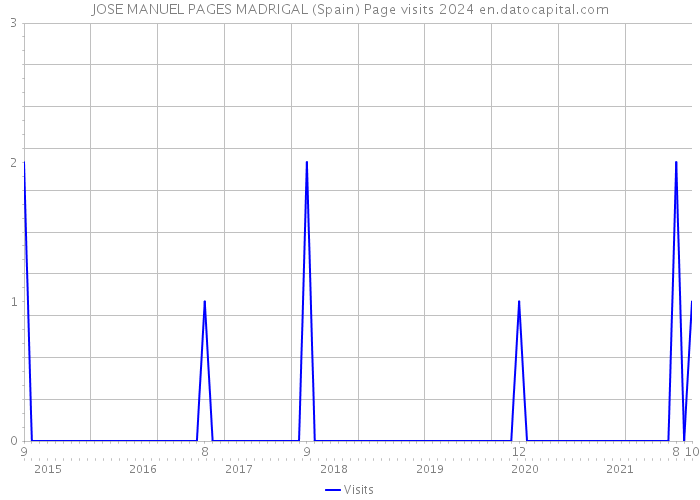 JOSE MANUEL PAGES MADRIGAL (Spain) Page visits 2024 