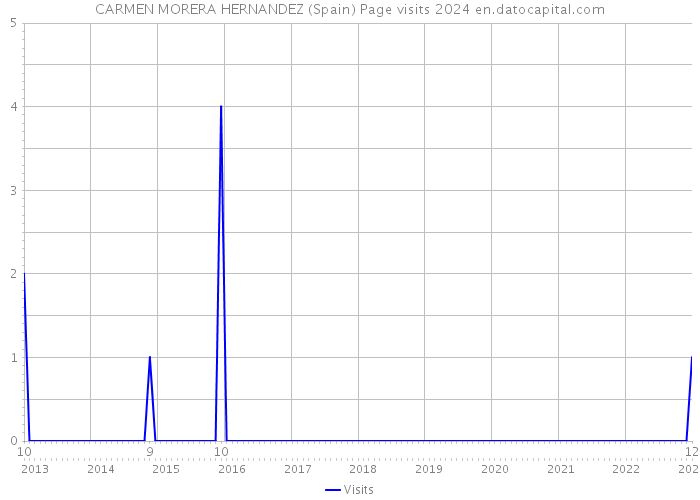CARMEN MORERA HERNANDEZ (Spain) Page visits 2024 