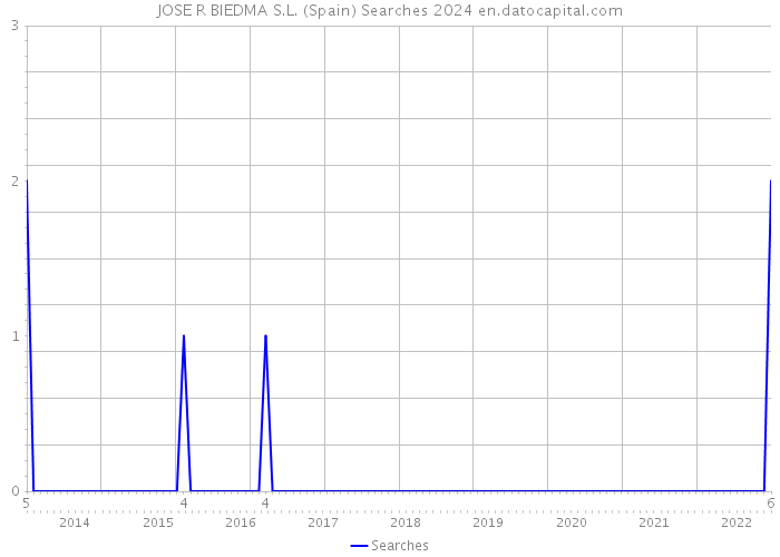 JOSE R BIEDMA S.L. (Spain) Searches 2024 