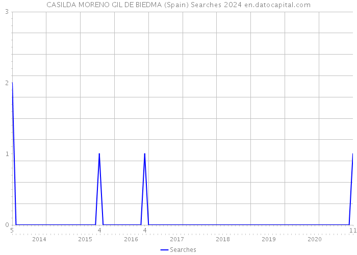 CASILDA MORENO GIL DE BIEDMA (Spain) Searches 2024 