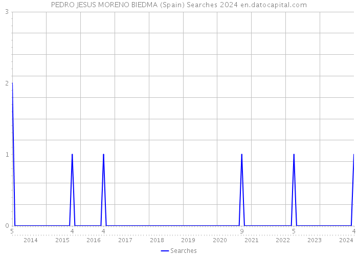 PEDRO JESUS MORENO BIEDMA (Spain) Searches 2024 