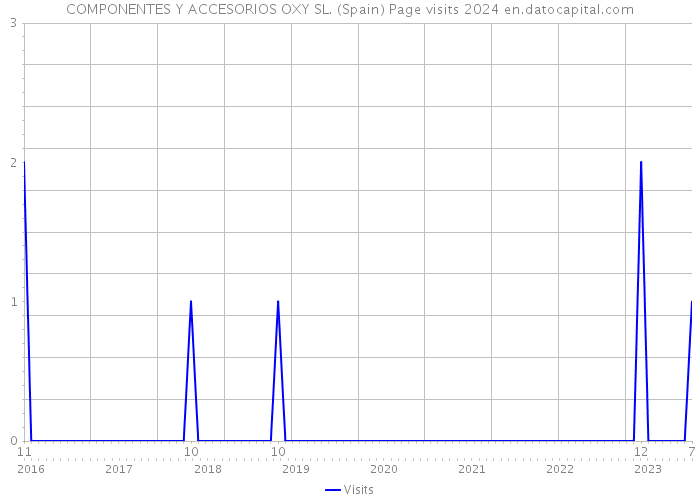 COMPONENTES Y ACCESORIOS OXY SL. (Spain) Page visits 2024 