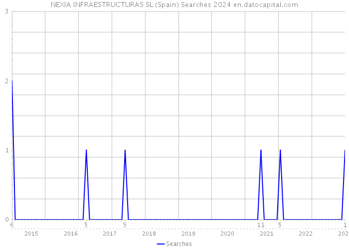 NEXIA INFRAESTRUCTURAS SL (Spain) Searches 2024 