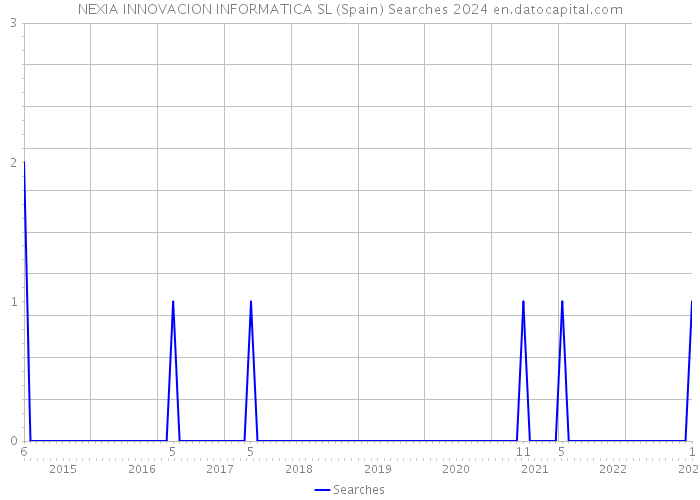 NEXIA INNOVACION INFORMATICA SL (Spain) Searches 2024 