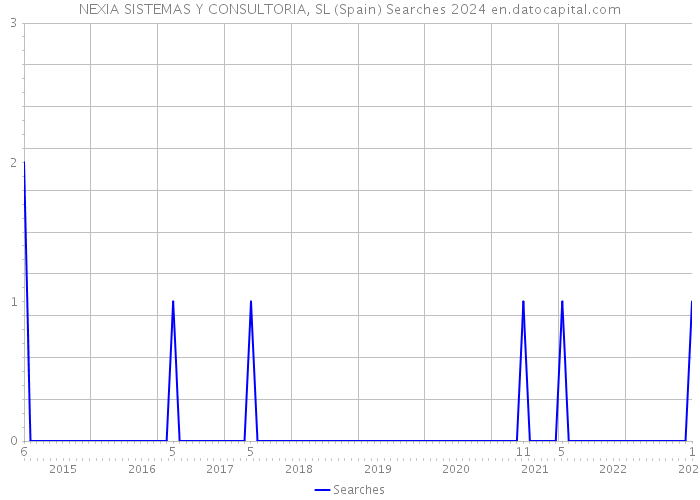 NEXIA SISTEMAS Y CONSULTORIA, SL (Spain) Searches 2024 