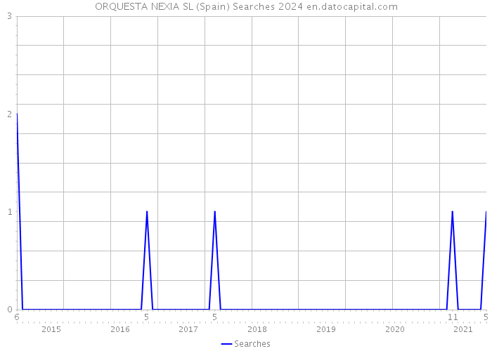 ORQUESTA NEXIA SL (Spain) Searches 2024 