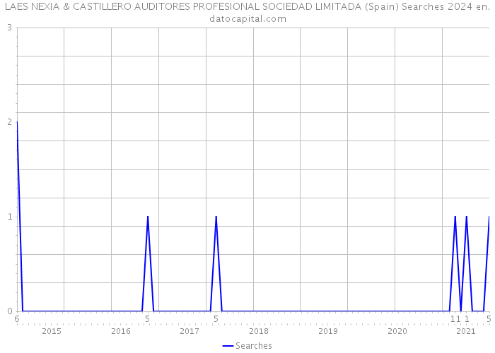 LAES NEXIA & CASTILLERO AUDITORES PROFESIONAL SOCIEDAD LIMITADA (Spain) Searches 2024 