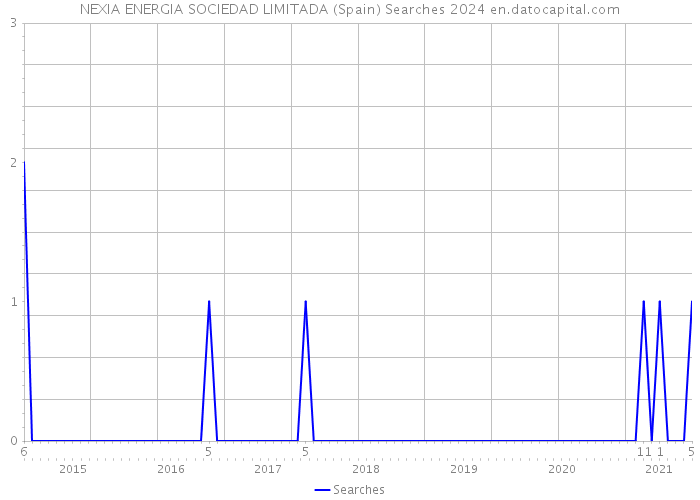 NEXIA ENERGIA SOCIEDAD LIMITADA (Spain) Searches 2024 