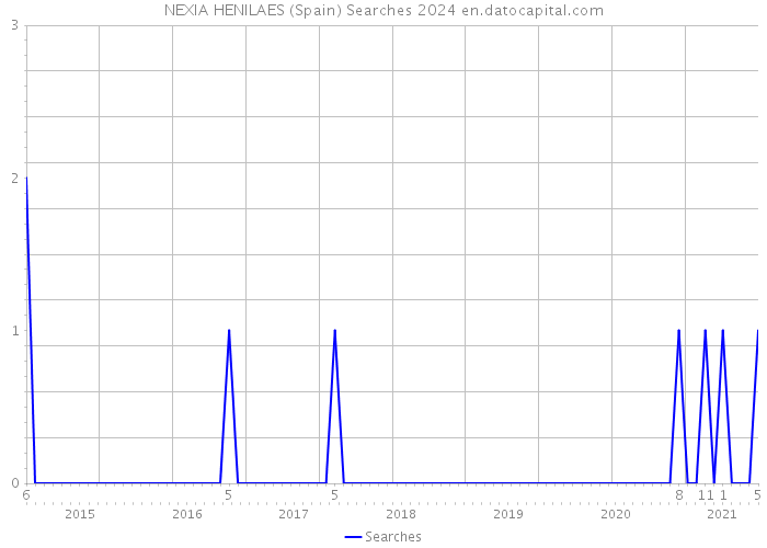 NEXIA HENILAES (Spain) Searches 2024 