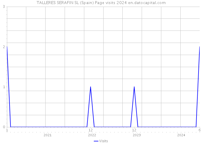 TALLERES SERAFIN SL (Spain) Page visits 2024 