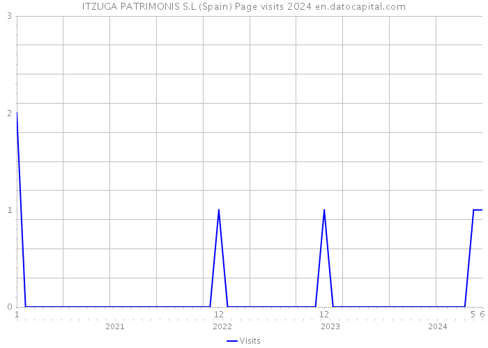 ITZUGA PATRIMONIS S.L (Spain) Page visits 2024 