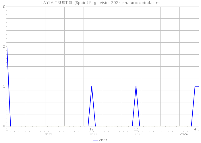 LAYLA TRUST SL (Spain) Page visits 2024 