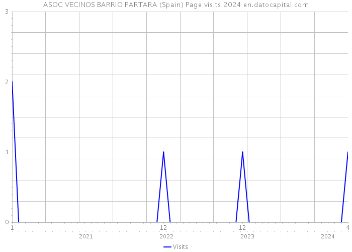 ASOC VECINOS BARRIO PARTARA (Spain) Page visits 2024 