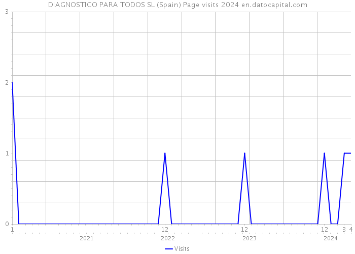 DIAGNOSTICO PARA TODOS SL (Spain) Page visits 2024 