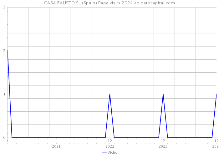CASA FAUSTO SL (Spain) Page visits 2024 