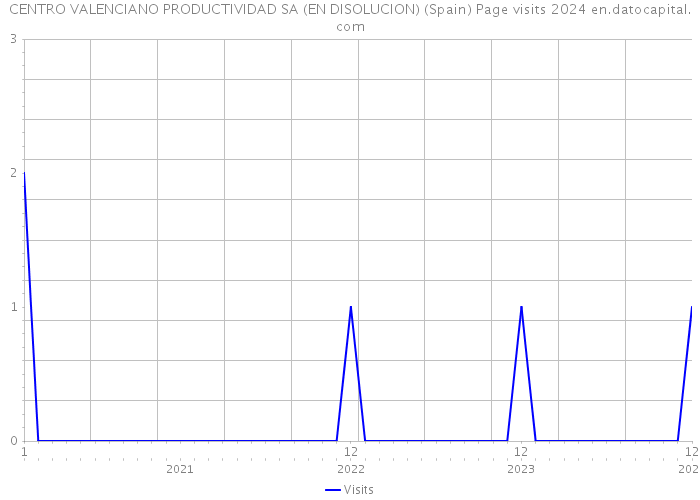CENTRO VALENCIANO PRODUCTIVIDAD SA (EN DISOLUCION) (Spain) Page visits 2024 