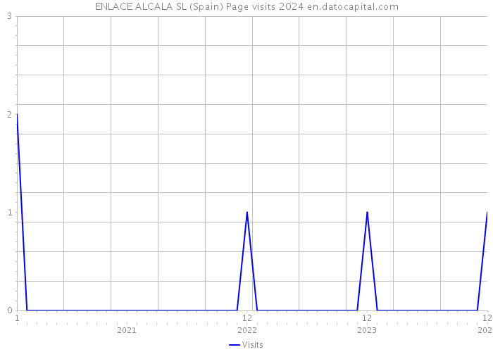 ENLACE ALCALA SL (Spain) Page visits 2024 