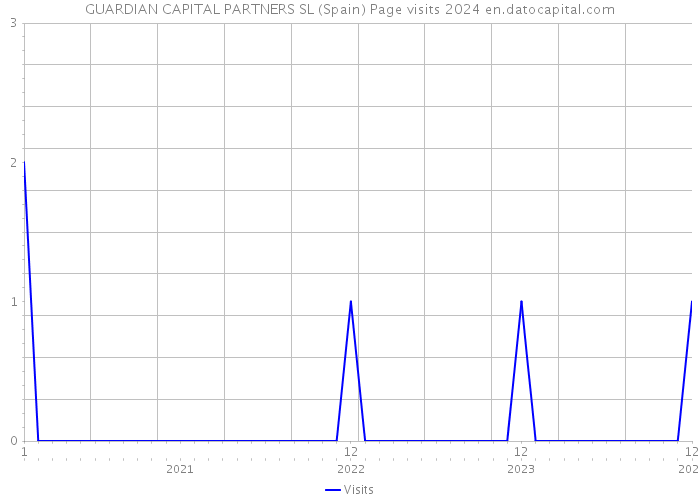 GUARDIAN CAPITAL PARTNERS SL (Spain) Page visits 2024 