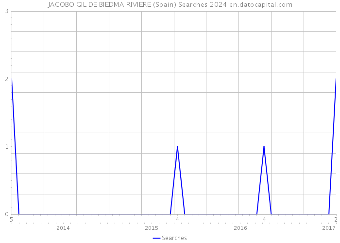 JACOBO GIL DE BIEDMA RIVIERE (Spain) Searches 2024 