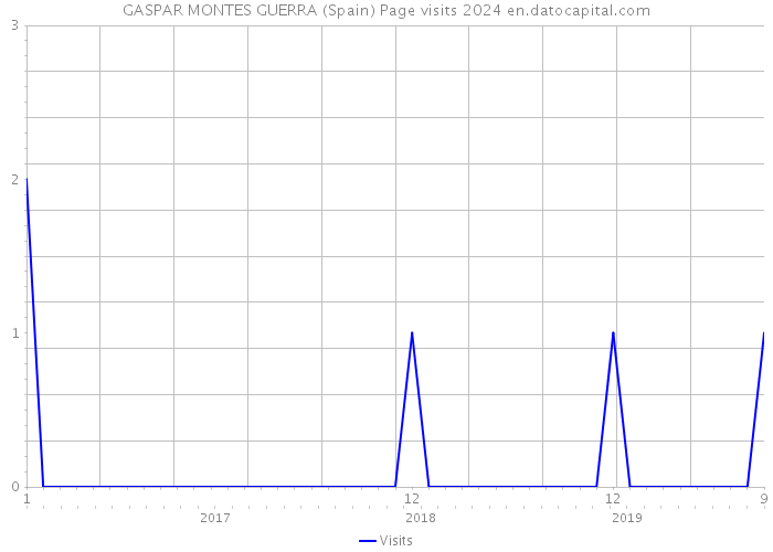 GASPAR MONTES GUERRA (Spain) Page visits 2024 
