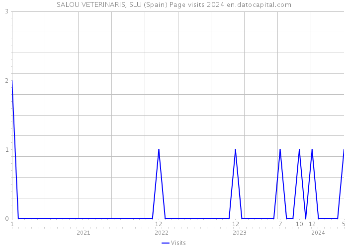 SALOU VETERINARIS, SLU (Spain) Page visits 2024 