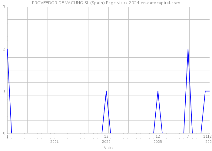 PROVEEDOR DE VACUNO SL (Spain) Page visits 2024 