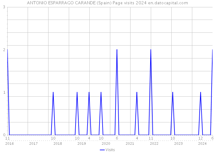 ANTONIO ESPARRAGO CARANDE (Spain) Page visits 2024 