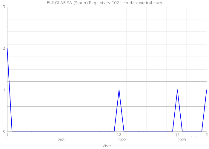 EUROLAB SA (Spain) Page visits 2024 