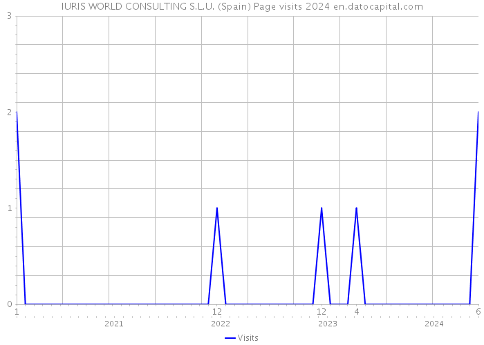 IURIS WORLD CONSULTING S.L.U. (Spain) Page visits 2024 