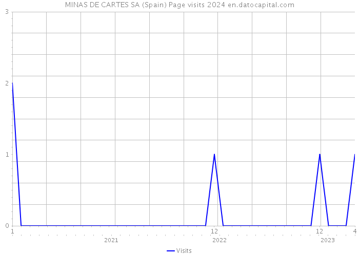 MINAS DE CARTES SA (Spain) Page visits 2024 