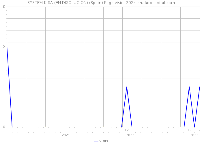 SYSTEM K SA (EN DISOLUCION) (Spain) Page visits 2024 