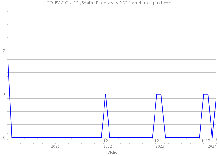 COLECCION SC (Spain) Page visits 2024 