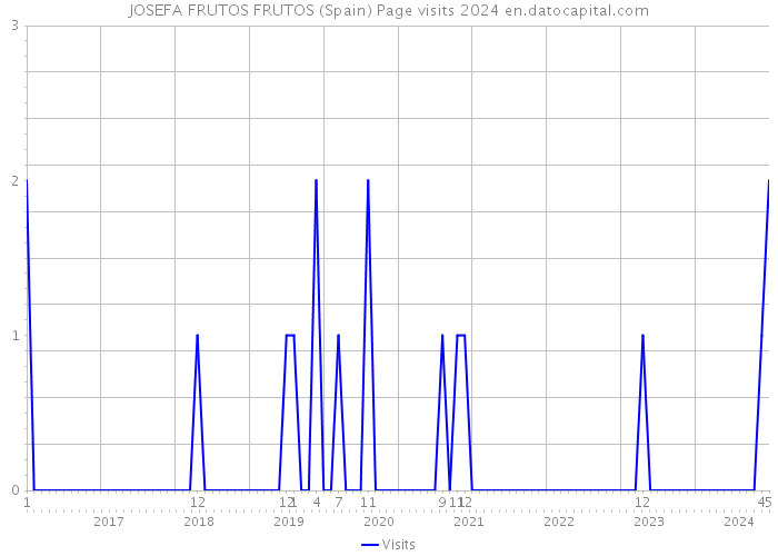 JOSEFA FRUTOS FRUTOS (Spain) Page visits 2024 