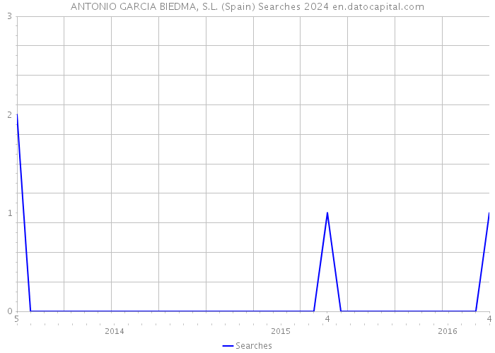 ANTONIO GARCIA BIEDMA, S.L. (Spain) Searches 2024 