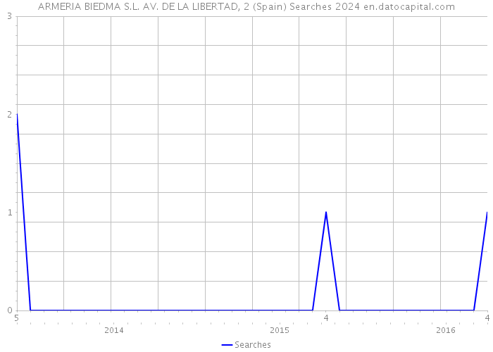 ARMERIA BIEDMA S.L. AV. DE LA LIBERTAD, 2 (Spain) Searches 2024 