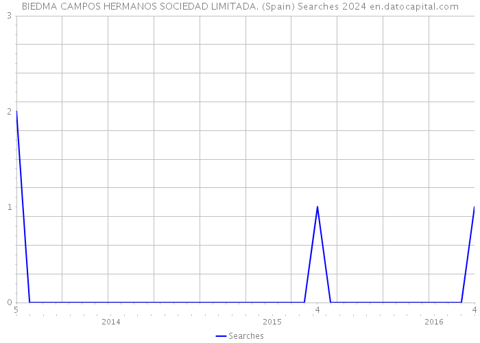 BIEDMA CAMPOS HERMANOS SOCIEDAD LIMITADA. (Spain) Searches 2024 