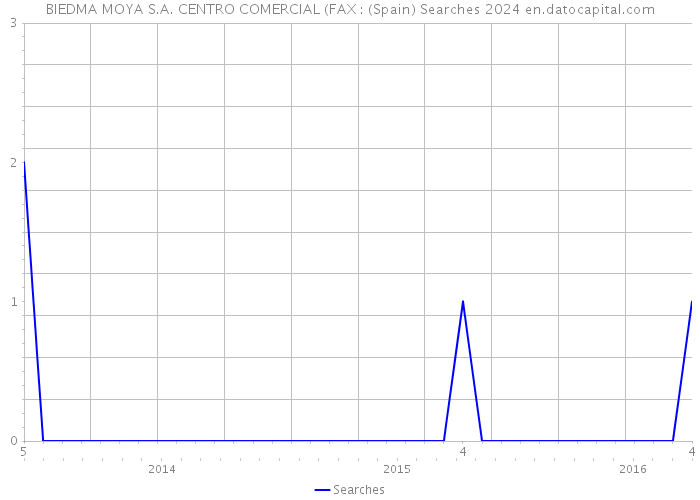 BIEDMA MOYA S.A. CENTRO COMERCIAL (FAX : (Spain) Searches 2024 