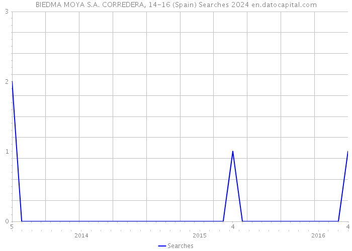 BIEDMA MOYA S.A. CORREDERA, 14-16 (Spain) Searches 2024 