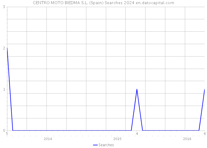 CENTRO MOTO BIEDMA S.L. (Spain) Searches 2024 