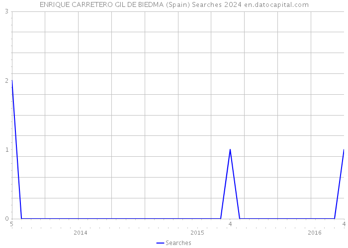 ENRIQUE CARRETERO GIL DE BIEDMA (Spain) Searches 2024 