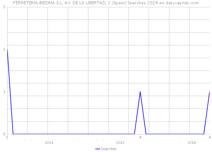 FERRETERIA BIEDMA S.L. AV. DE LA LIBERTAD, 2 (Spain) Searches 2024 