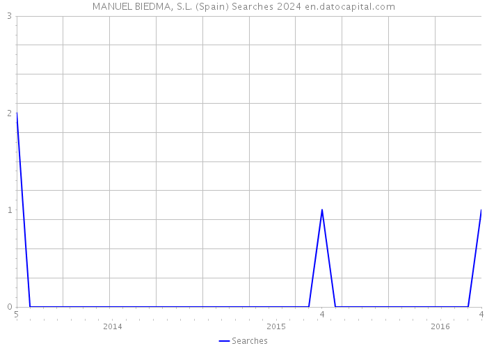 MANUEL BIEDMA, S.L. (Spain) Searches 2024 