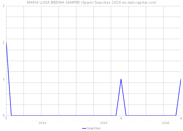 MARIA LUISA BIEDMA SAMPER (Spain) Searches 2024 