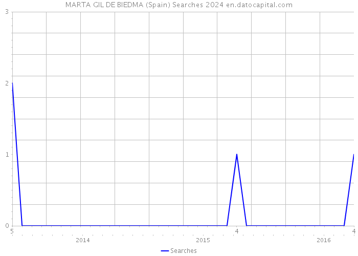 MARTA GIL DE BIEDMA (Spain) Searches 2024 