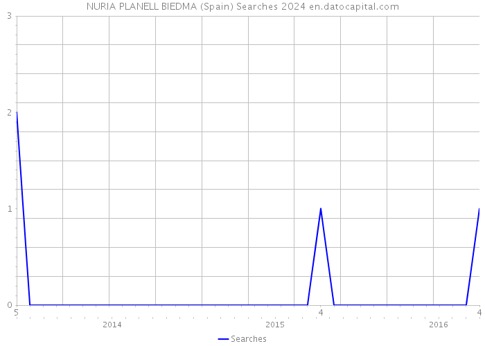 NURIA PLANELL BIEDMA (Spain) Searches 2024 