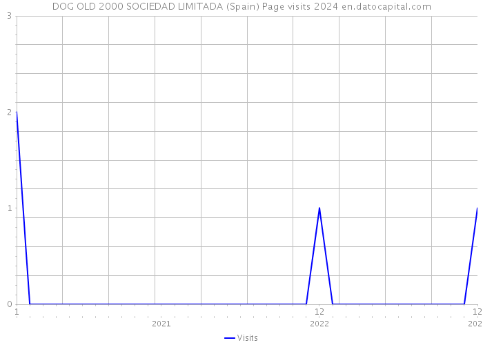 DOG OLD 2000 SOCIEDAD LIMITADA (Spain) Page visits 2024 