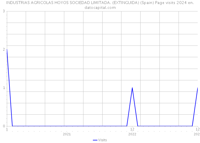 INDUSTRIAS AGRICOLAS HOYOS SOCIEDAD LIMITADA. (EXTINGUIDA) (Spain) Page visits 2024 