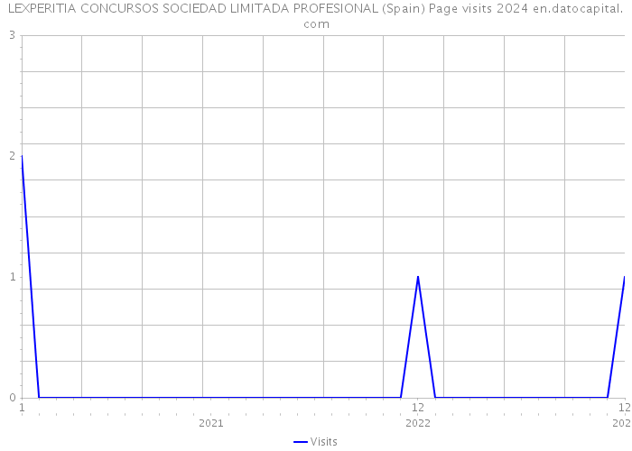 LEXPERITIA CONCURSOS SOCIEDAD LIMITADA PROFESIONAL (Spain) Page visits 2024 