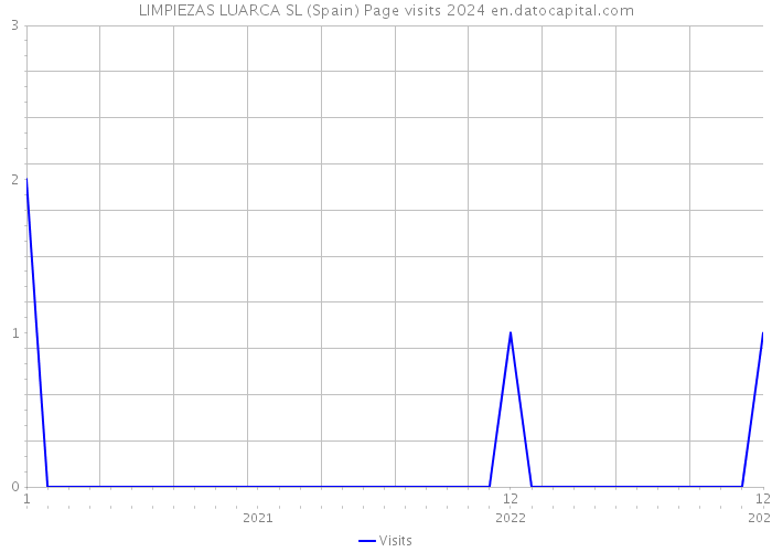 LIMPIEZAS LUARCA SL (Spain) Page visits 2024 